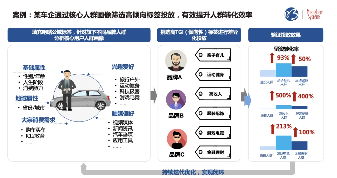 私域指导公域，提升广告效果 | PG电子试玩七问解读CDP实战应用与案例