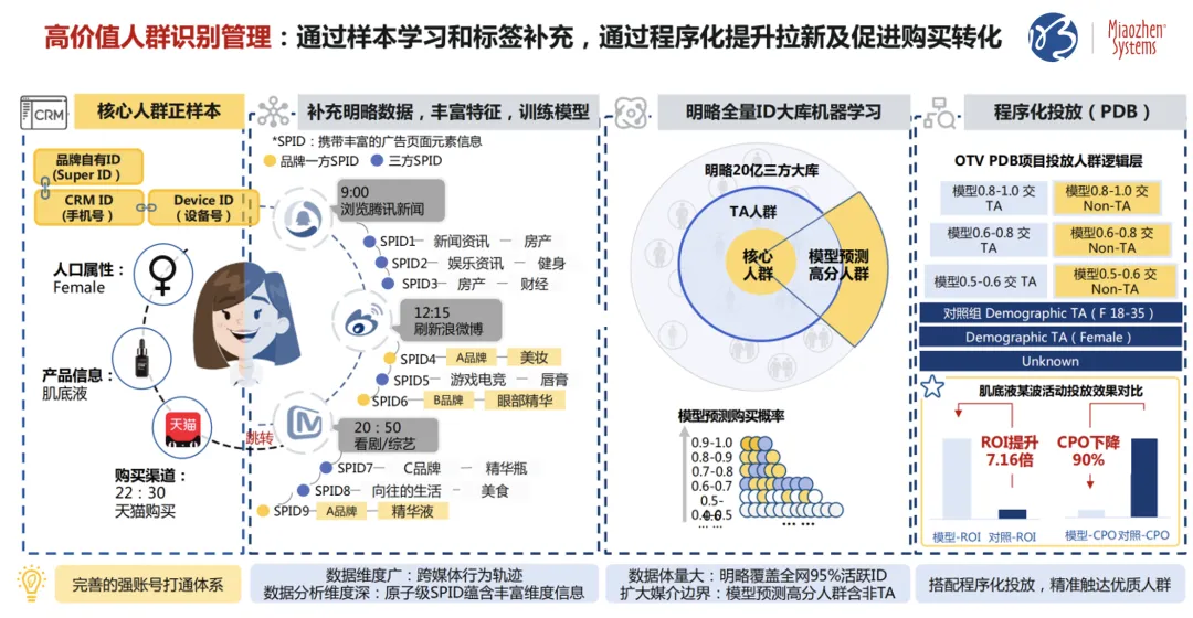 私域指导公域，提升广告效果 | PG电子试玩七问解读CDP实战应用与案例