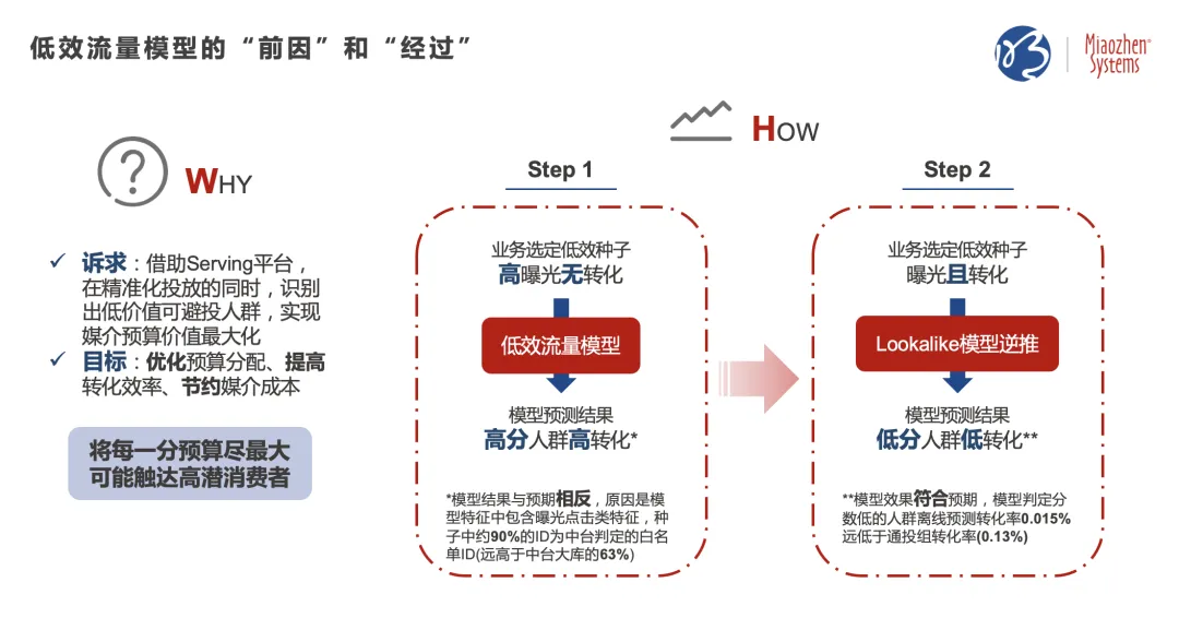 私域指导公域，提升广告效果 | PG电子试玩七问解读CDP实战应用与案例