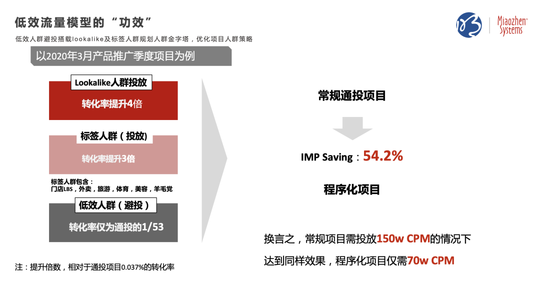 私域指导公域，提升广告效果 | PG电子试玩七问解读CDP实战应用与案例