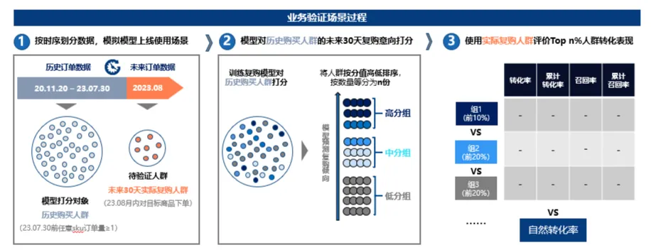 案例拆解丨PG电子试玩 CDP+MA 如何通过数据模型驱动，实现品牌千人千面营销增长