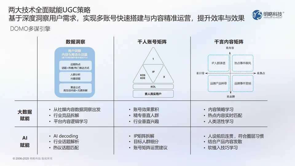 PG电子试玩发布DOMO多谋引擎：数据洞察+AI智策，释放真实声音长效增长力