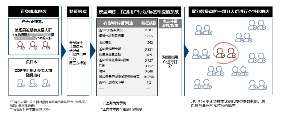 案例拆解丨PG电子试玩 CDP+MA 如何通过数据模型驱动，实现品牌千人千面营销增长